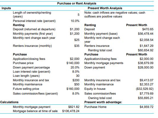 Purchase or Rent Analysis Inputs Present Worth Analysis Length of ownership/renting Note: cash inflows are negative values, c