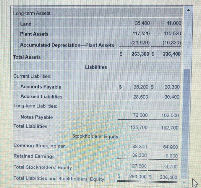 Long-term Assets: \begin{tabular}{lrr} Land & 35,400 & 11,000 \\ \hline Plant Assets & 117,520 & 110,520 \\ Accumulated Depr