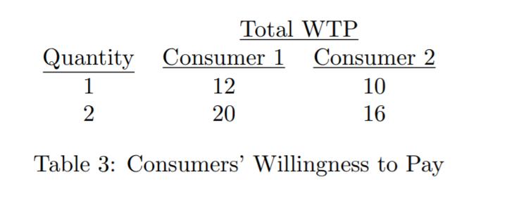 Quantity Total WTP Consumer 1 Consumer 2 12 10 20 16 Table 3: Consumers Willingness to Pay