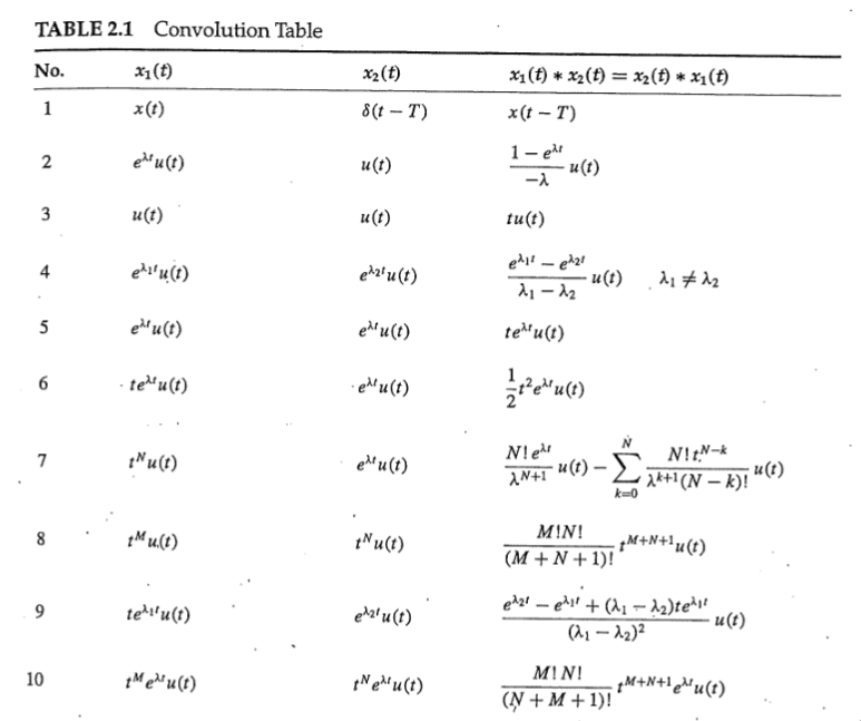 the zero state response? a. If the input signal is u(t)-r(t), where