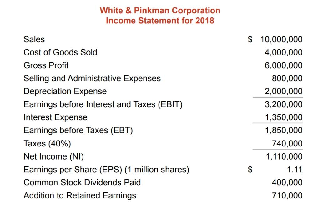 White & Pinkman CorporationIncome Statement for 2018SalesCost of Goods SoldGross ProfitSelling and Administrative Expens