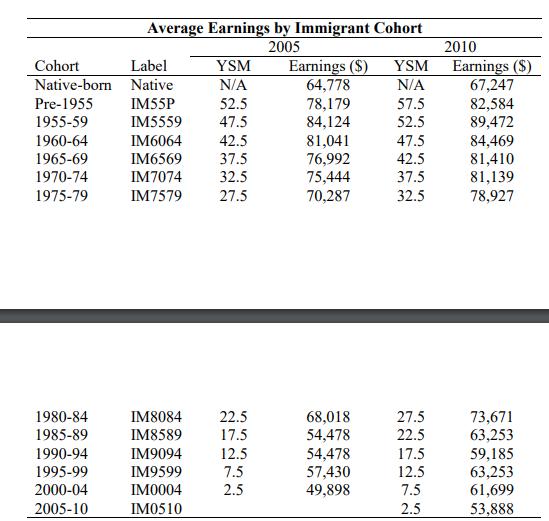 Average Earnings by Immigrant Cohort 2005 Cohort Label YSM Earnings ($) YSM Native-born Native N/A 64,778 N/A Pre-1955 IM55P
