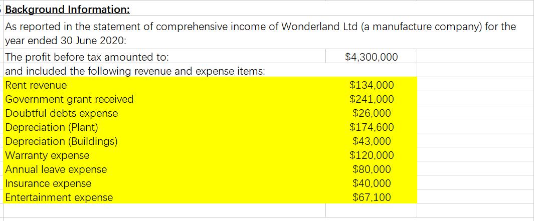 Background Information: As reported in the statement of comprehensive income of Wonderland Ltd (a manufacture company) for th