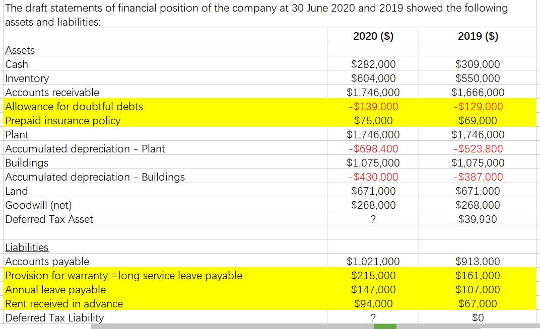 The draft statements of financial position of the company at 30 June 2020 and 2019 showed the following assets and liabilitie