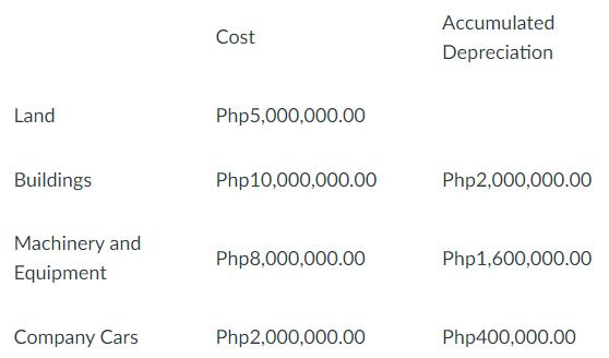 Land Buildings Machinery and Equipment Company Cars Cost Php5,000,000.00 Php 10,000,000.00 Php8,000,000.00 Php2,000,000.00 Ac