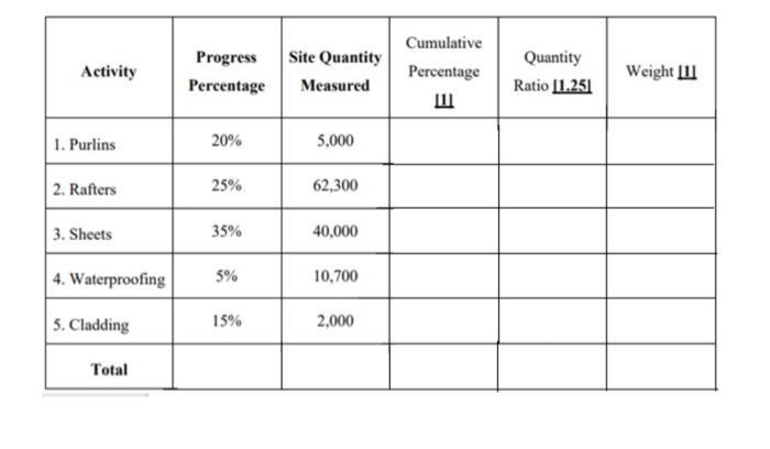 begin{tabular}{|c|c|c|c|c|c|} hline Activity & Progress Percentage & Site Quantity Measured & Cumulative Percentage Џ & Qua