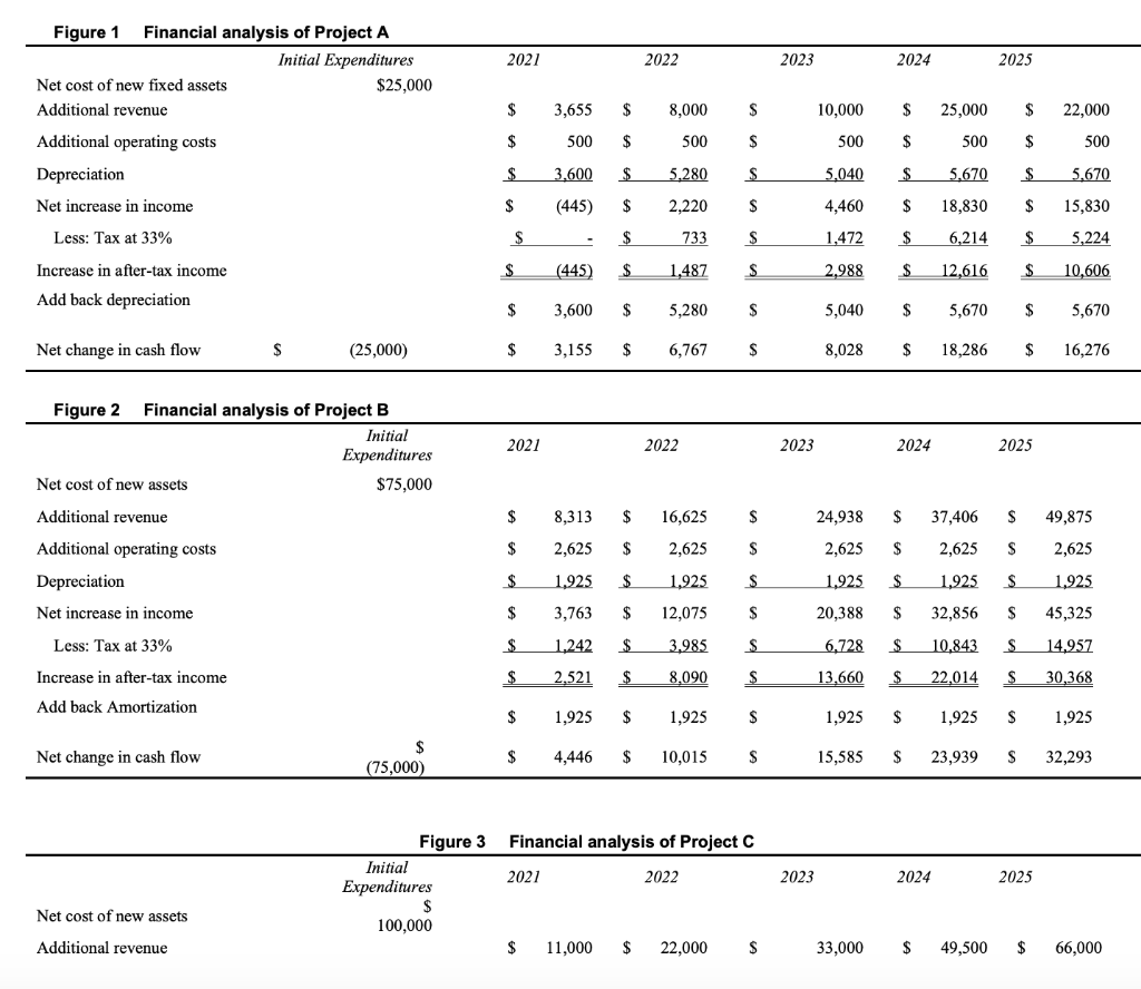 Figure 1 Financial analysis of Project A Initial Expenditures Net cost of new fixed assets Additional revenue