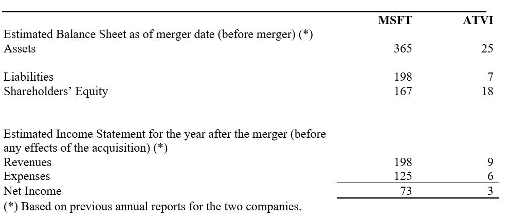 Estimated Balance Sheet as of merger date (before merger) \( (* \) ) Assets Liabilities Shareholders Equity Estimated Income