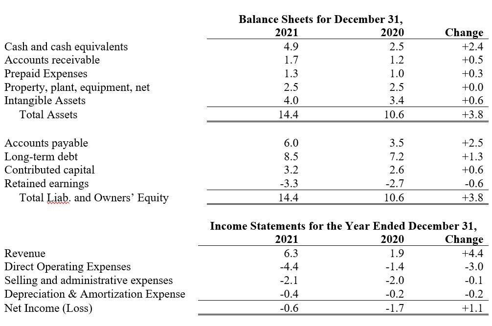 Balance Sheets for December 31, Cash and cash equivalents Accounts receivable begin{tabular}{rrr} ( mathbf{2 0 2 1} ) & 