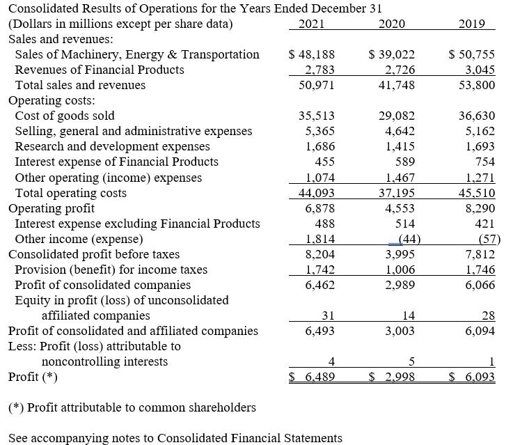 See accompanying notes to Consolidated Financial Statements