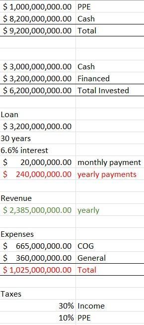 [ begin{array}{|l|l|} hline $ 1,000,000,000.00 & text { PPE }  hline $ 8,200,000,000.00 & text { Cash }  hline 