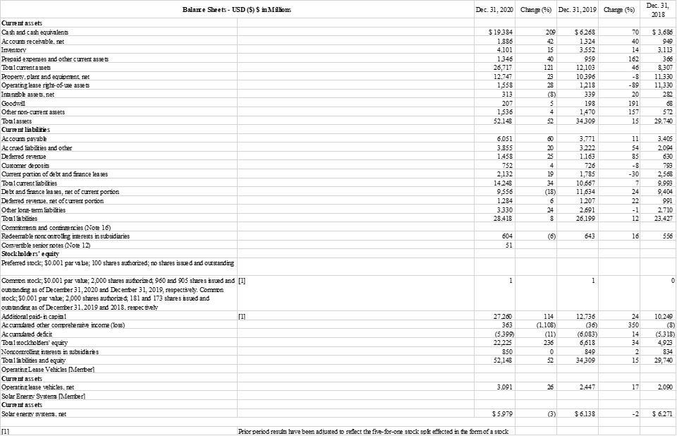 Dec 31, Balance Sheets - USD ($) $ in Millions Dec. 31. 2020 Chang (%6) Dec 31, 2019 Chang (%) 2018 $19.384 1.886 4.101 1346