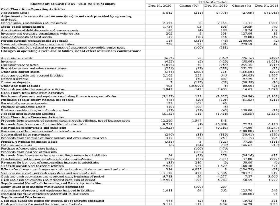 Dec. 31, 2020 12 Months Ended Change (%) Dec. 31, 2019 Change (%) Dec. 31. 2018 $ 862 (211) $ (775) (27.09) $ (1,063) Stateme