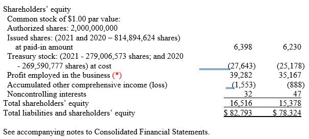 Shareholders equity Common stock of ( $ 1.00 ) par value: Authorized shares: ( 2,000,000,000 ) Issued shares: (2021 and