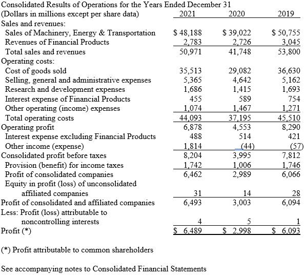 () rroint atributavie to common snarenoiders See accompanying notes to Consolidated Financial Statements