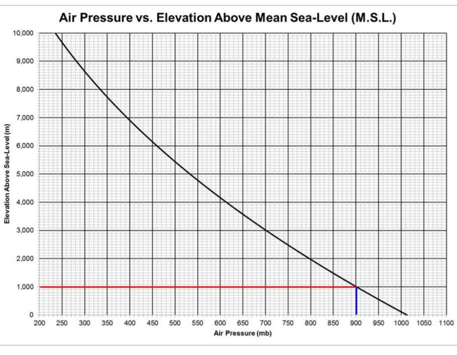 Air Pressure vs. Elevation Above Mean Sea-Level (M.S.L.) 10,000 9,000 8,000 7,000 6,000 Elevation Above Sea-Level (m) 5,000 4