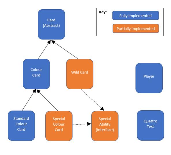 Key:Fully ImplementedCard(Abstract)Partially ImplementedColourCardWild CardPlayerStandardColourCardSpecialColour