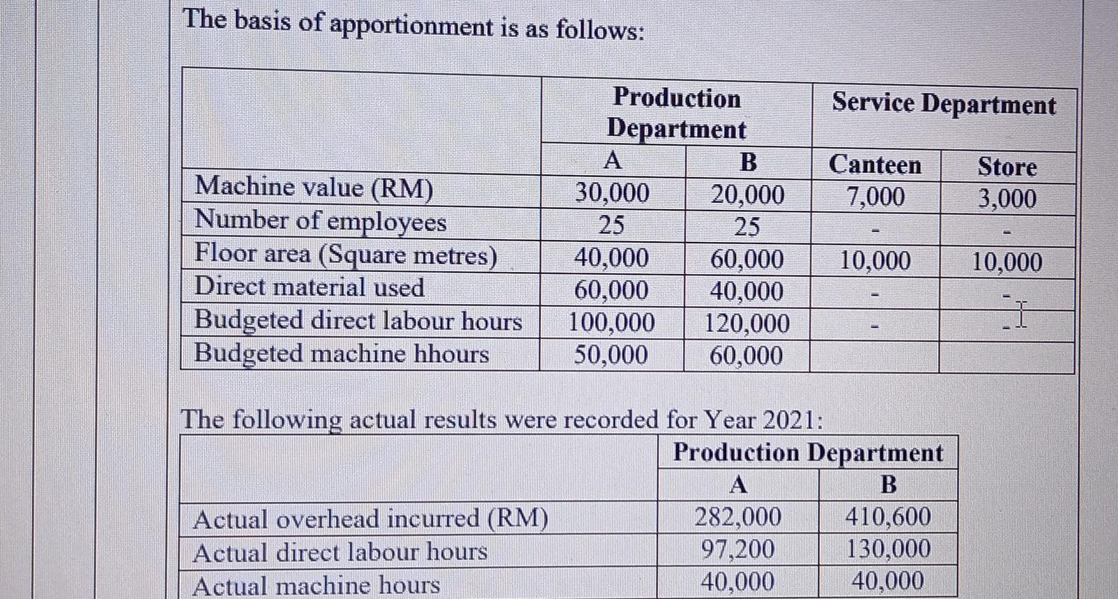 The basis of apportionment is as follows:Service DepartmentCanteen7,000Store3,000Machine value (RM)Number of employees