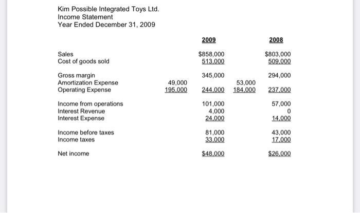 Kim Possible Integrated Toys Ltd.Income StatementYear Ended December 31, 2009SalesCost of goods soldGross marginAmortiz