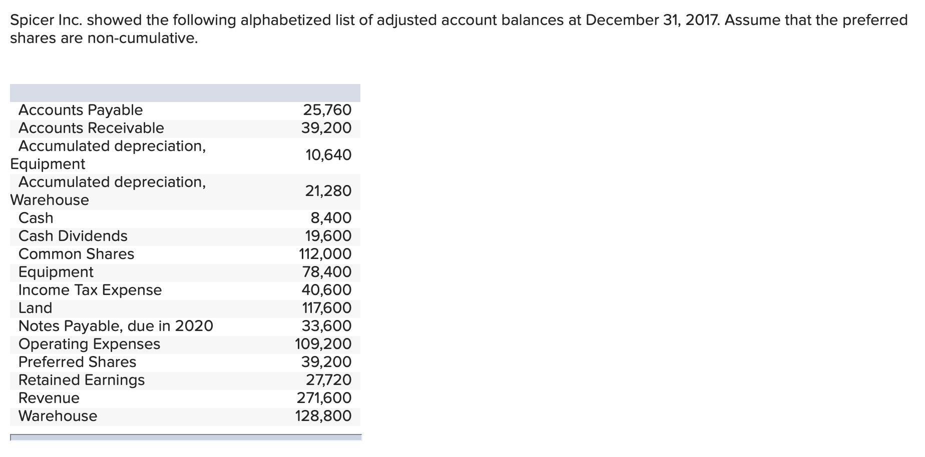 Spicer Inc. showed the following alphabetized list of adjusted account balances at December 31,2017 . Assume that the preferr