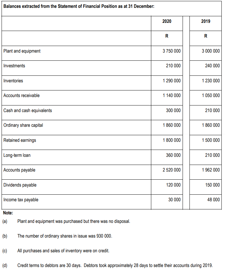 Calculate the following ratios for 2021. Express answers to two decimal places.