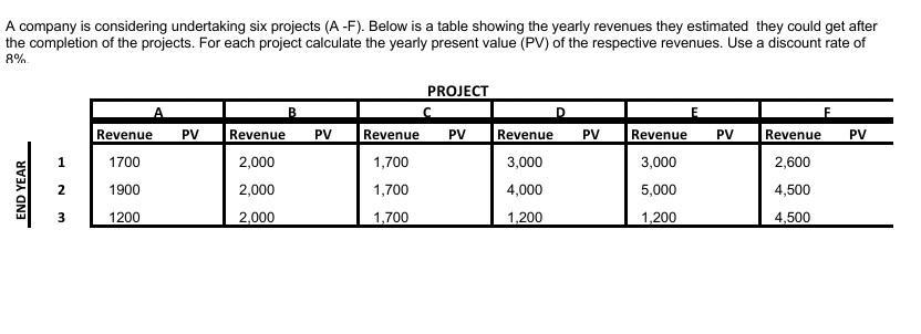 A company is considering undertaking six projects (A-F). Below is a table showing the yearly revenues they estimated they cou