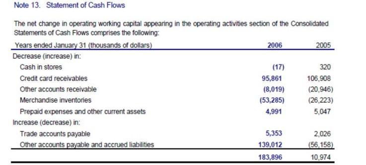 Note 13. Statement of Cash Hows The net change in operating working capital appearing in the operating activities section of
