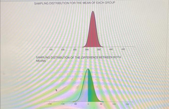 SAMPLING DISTRIBUTION FOR THE MEAN OF EACH GROUP SAMPLING DISTRIBUTION OF THE DIFFERENCE BETWEEN BOTH MEANS