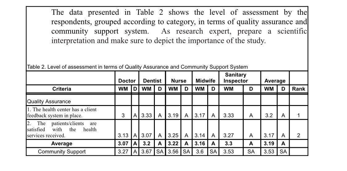 The data presented in Table 2 shows the level of assessment by the respondents, grouped according to category, in terms of qu