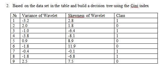 Based on the data set in the table and build a decision tree using the Gini index