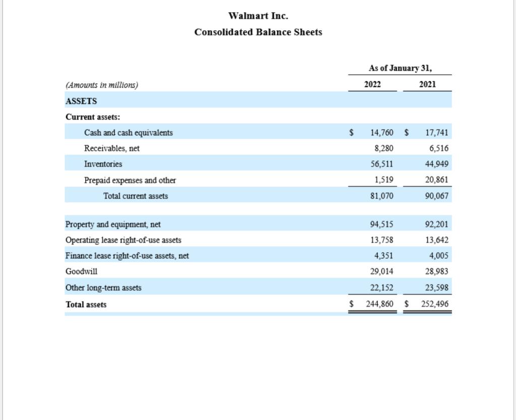 Walmart Inc. Consolidated Balance Sheets As of January 31, 2022 2021 (Amounts in millions) ASSETS Current assets: Cash and ca