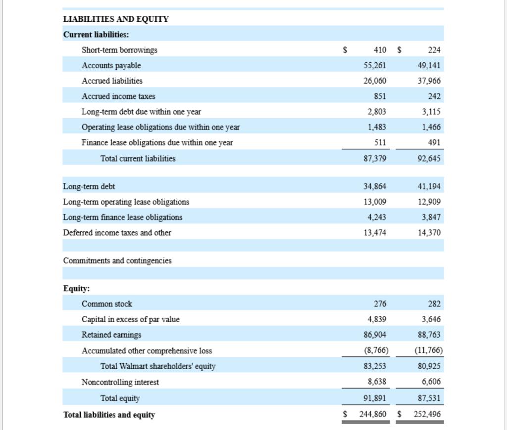 LIABILITIES AND EQUITY Current liabilities: $410 $224 Short-term borrowings Accounts payable 55,261 49,141 37,966 Accrued l