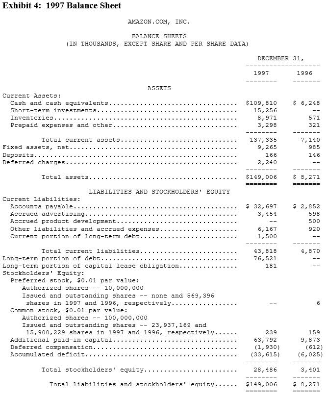 Exhibit 4: 1997 Balance Sheet AMAZON.COM, INC. BALANCE SHEETS (IN THOUSANDS, EXCEPT SHARE AND PER SHARE DATA) DECEMBER 31, 19