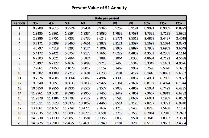 Present Value of $1 Annuity Periods 14% 0.9615 5% 0.9524 9% 0.9174 10% 0.9091 11% 0.9009 23 45 67 81.8861 2.7751 3.6299