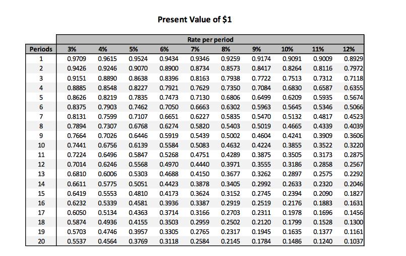 Present Value of $1 Periods 6% 14% 0.9615 0.9246 0.8890 5% 0.9524 0.9070 0.9434 0.8900 10% 0.9091 0.8264 0.7513 12% 0.8929 0