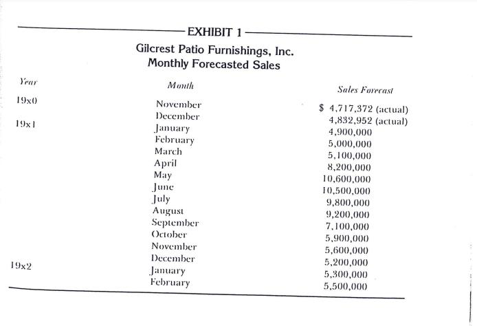 Year 19x0 19x1 19x2 -EXHIBIT 1 Gilcrest Patio Furnishings, Inc. Monthly Forecasted Sales Month November