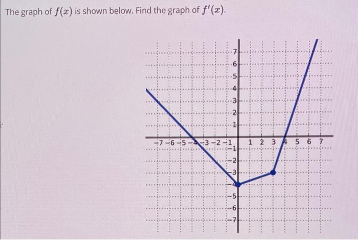 The graph of ( f(x) ) is shown below. Find the graph of ( f^{prime}(x) ).