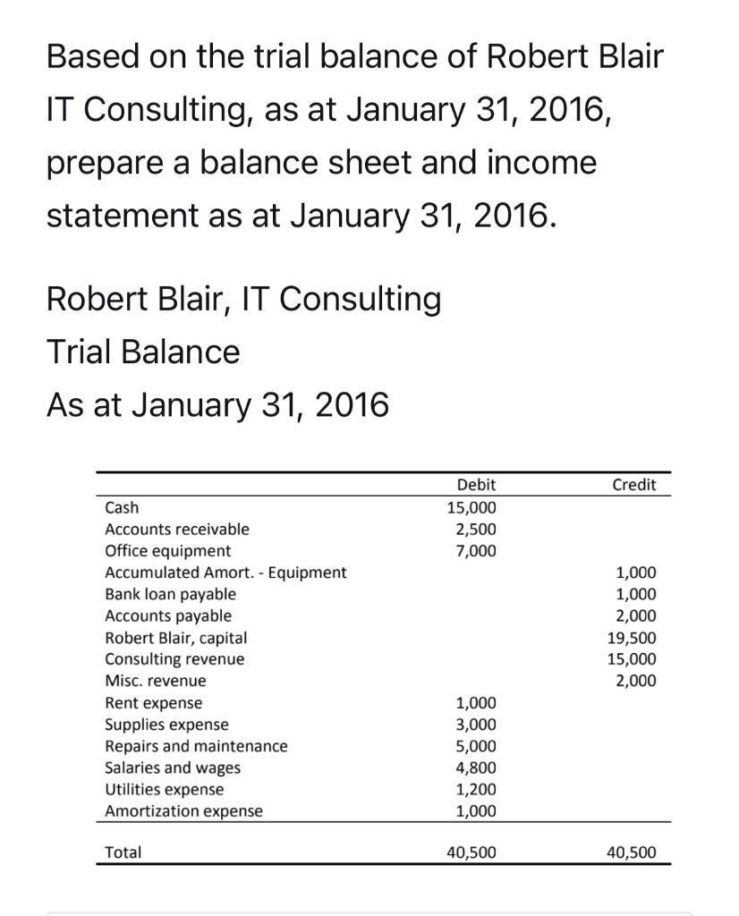 Based on the trial balance of Robert Blair IT Consulting, as at January 31, 2016, prepare a balance sheet and income statemen