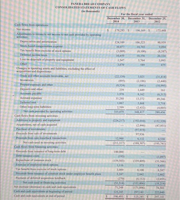 PANERA BREAD COMPANY CONSOLIDNTED STATEMENTS OF CASH FLOWS (in thousands)