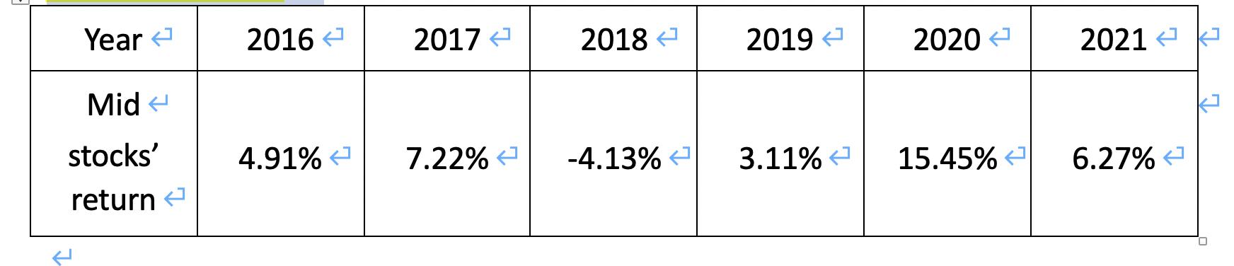 begin{tabular}{|c|c|c|c|c|c|c|} hline Year & 2016 & 2017 & 2018 & 2019 & 2020 & 2021  hline Mid stocks return & ( 4.91