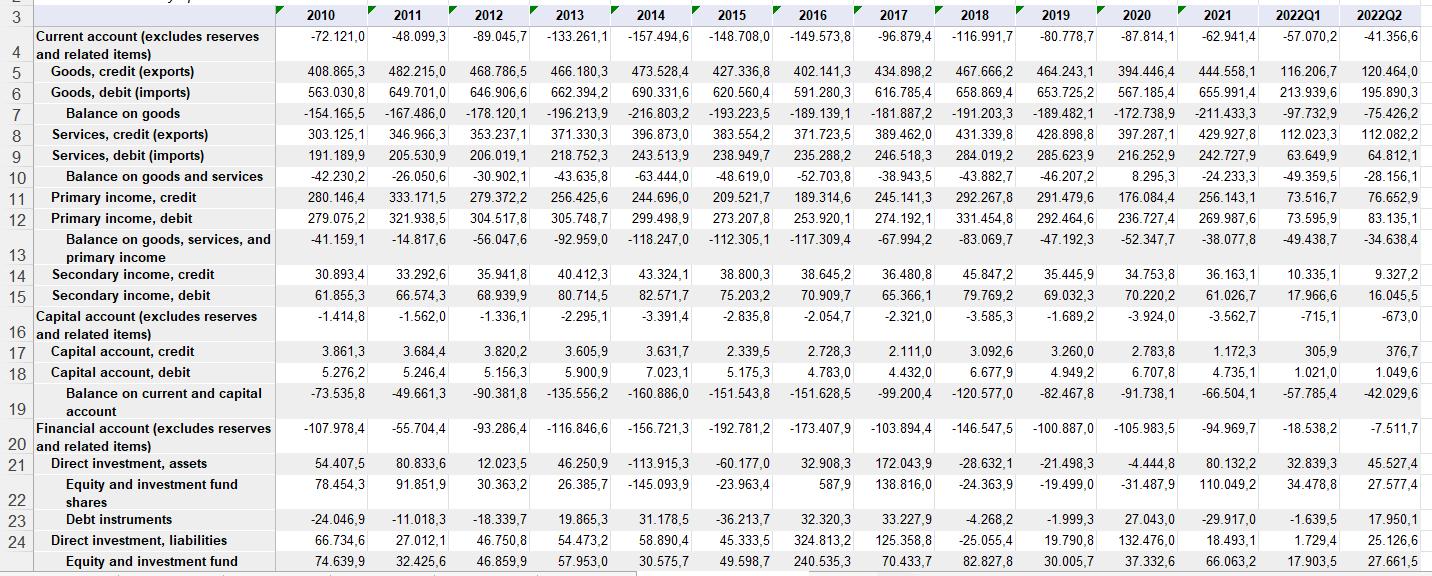 3 4 and related items) 5 Goods, credit (exports) 6 7 8 9 10 11 12 13 14 Current account (excludes reserves