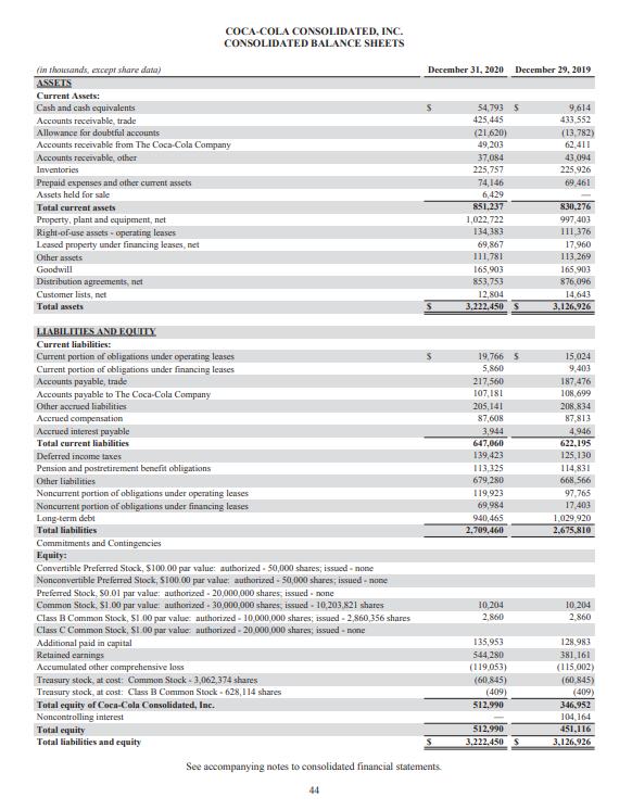 COCA-COLA CONSOLIDATED, INC.CONSOLIDATED BALANCE SHEETS(in thoursands, except share data)December 31, 2020 December 29, 20