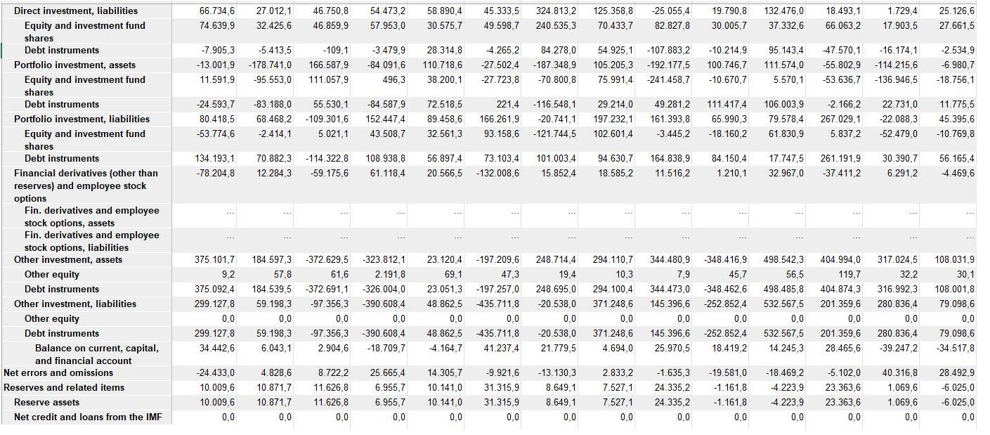 Direct investment, liabilities Equity and investment fund shares Debt instruments Portfolio investment,