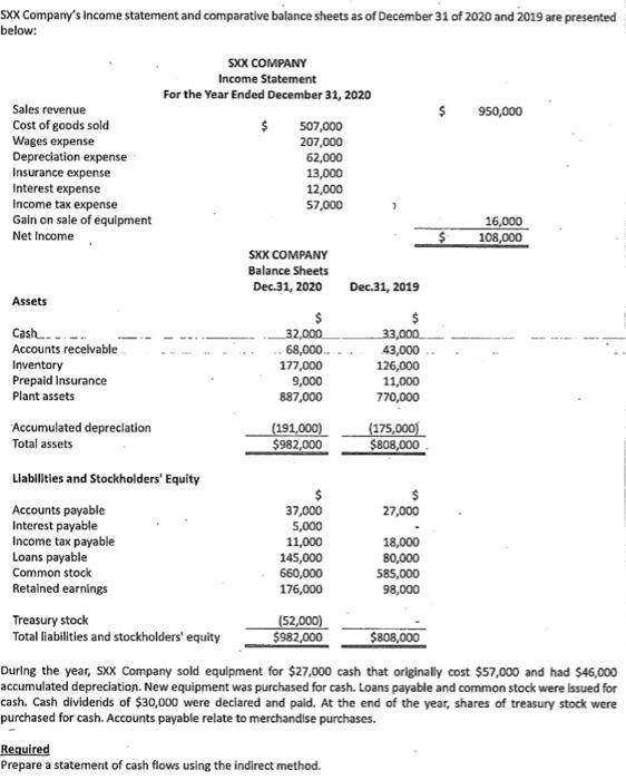 SXX Comparys income statement and comparative balance sheets as of December 31 of 2020 and 2019 are presented below: cash. C