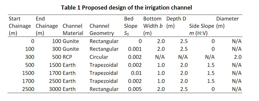 Table 1 Proposed design of the irrigation channel (m) (m) Start End Chainage Chainage Channel Channel (m) Material Geometry 0
