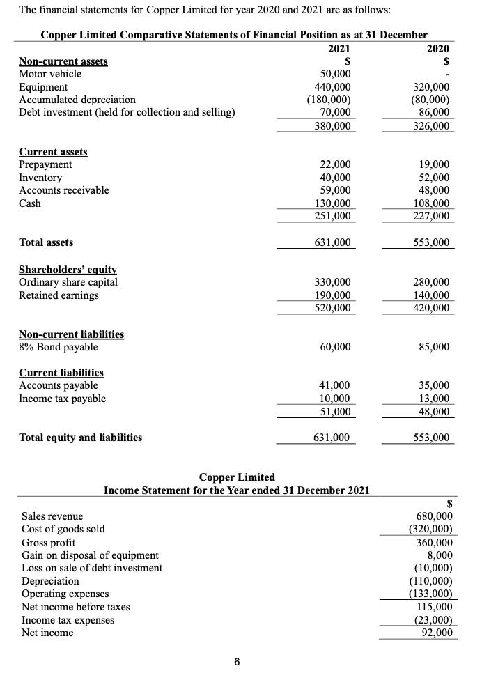 The financial statements for Copper Limited for year 2020 and 2021 are as follows: Copper Limited Comparative Statements of F