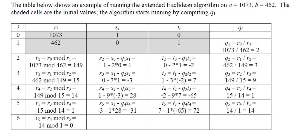 The table below shows an example of running the extended Euclidean algorithm on a 1073, b 462. The shaded cells are the initial values; the algorithm starts running by computing q1. 1073 462 1073 462 2 462 149 3 1073 mod 462 149 S3 S1 S2 1-3 (-2)- 7 149 15 9 462 mod 149 15 149 mod 15 14 15 14 1 1-9 (-3) 28 -2 9 7* -65 15 mod 14 1 7-1 (-65) 72 14/13 14 14 mod 1