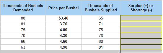 Thousands of Bushels Demanded Thousands of ice per Bushel Bushels Supplied Surplus+) or Shortage (-) Price per Bushel $3.40 3.70 4.00 4.30 4.60 4.90 65 71 75 78 80 81 81 75 70 63