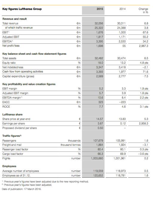 Key figures Lufthansa Group 2015 Revenue and result Total revenue 32,056 of which traffic revenue 25,322 EBI 676 Adjusted EBIT 817 EBITDA 3,395 Net profit/loss Key balance sheet and cash flow statement figures Total assets 32,462 Equity ratio 8.0 Net indebtedness 3,347 Cash flow from operating activities 3,393 Capital expenditure (gross) 2,569 Key profitability and value creation figures EBIT margin 5.2 Adjusted EBIT margin 5.7 EBITDA margin 0.6 323 ROCE 7.7 Lufthansa share Share price at year-end 4.57 Earnings per share 3.67 Proposed dividend per share 0.50 Traffic figuresa Passengers thousands 07.679 Freight and mail thousand tonnes Passenger load factor Cargo load factor Flights numbe 1,003,660 Employees Average number of employees numbe 119,559 Employees as of 31.12. numbe 20,652 Previous years figures have been adjusted due to the new reporting method. Previous years figures have been adjusted. Date of publicaton: 17 March 2016. 2014 30,011 24.38B 1,000 1.17 2,530 30,474 13.2 3,418 1,977 2,777 3.3 3.9 8.4 4.6 13.83 05,99 1,924 69.9 001,96 118,973 118,78 Change 6.8 3.8 67.6 55.2 34.2 2,987.3 6.5 4.8 pts 7.5 1.9 pts 1.8 pts 2.2 pts 3.1 pts 5.3 2,958.3 1.6 0.3 pts 3.6 pts 0.2 0.5