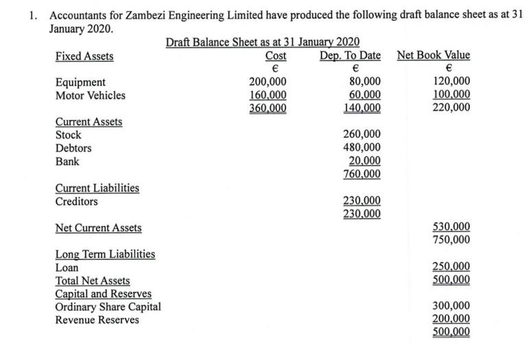 Accountants for Zambezi Engineering Limited have produced the following draft balance sheet as at 31